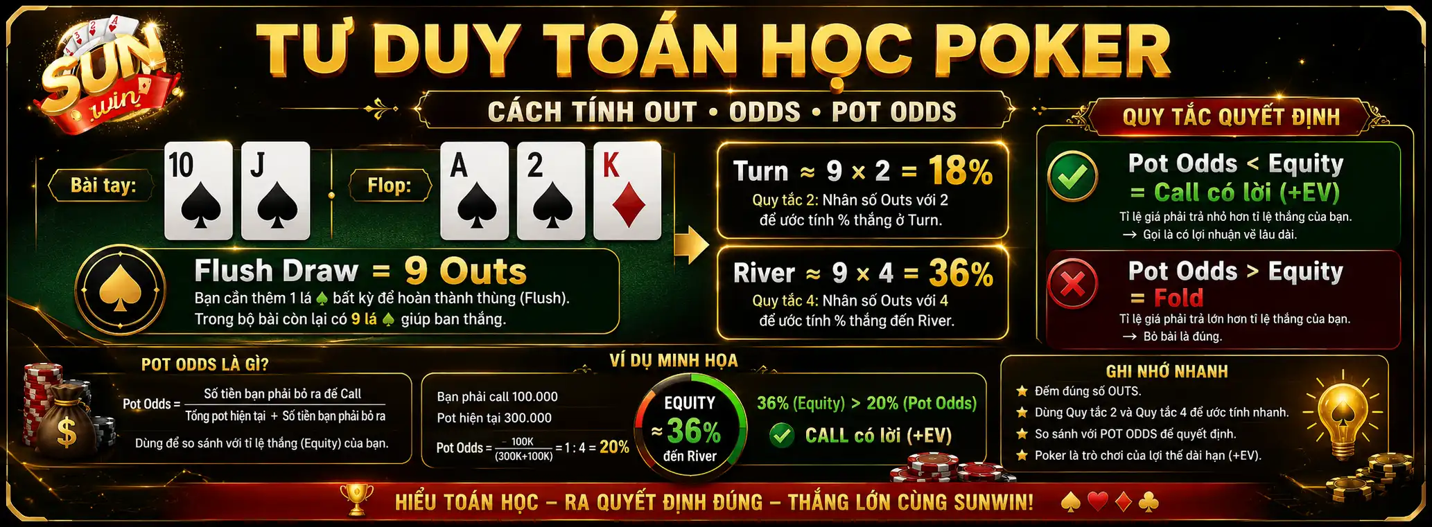 Trở Thành Cao Thủ Poker Sunwin Cùng Chuyên Gia Đổi Thưởng 2 Tư Duy Toán Học - Cách Tính Out và Odds Của Cao Thủ Poker